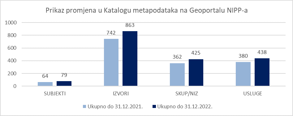 Grafikon koji prikazuje promjene u Katalogu metapodataka na Geoportalu NIPP-a u odnosu na prethodnu godinu